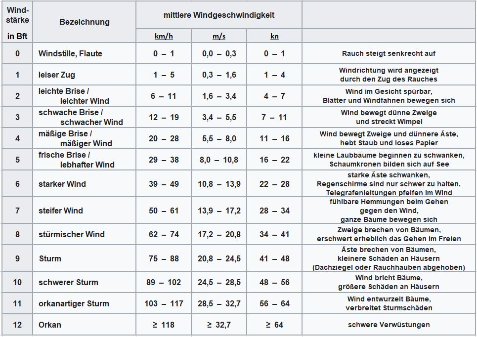 Tabelle Windst�rken
